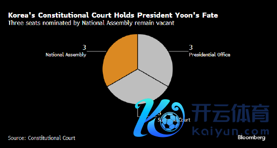 由国会提名的宪法法院三个法官职位空白
