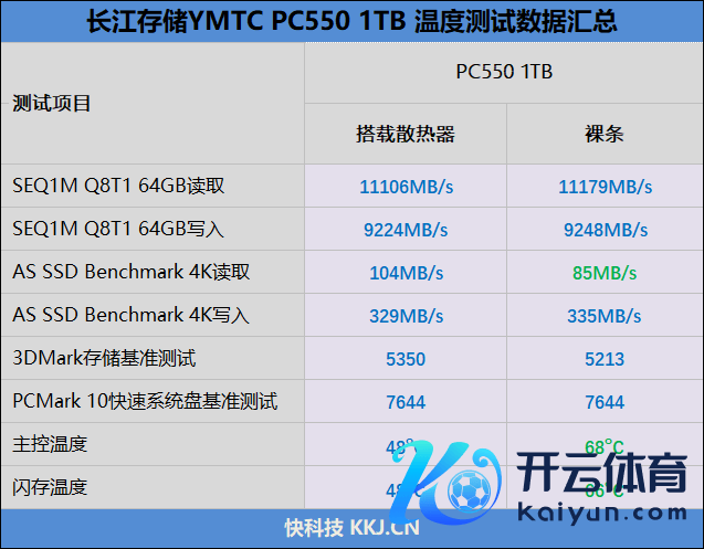 还有比它更强的OEM固态吗！长江存储PC550 1TB评测：毋庸散热片也能满速的PCIe 5.0 SSD