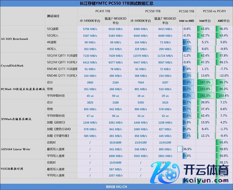 还有比它更强的OEM固态吗！长江存储PC550 1TB评测：毋庸散热片也能满速的PCIe 5.0 SSD